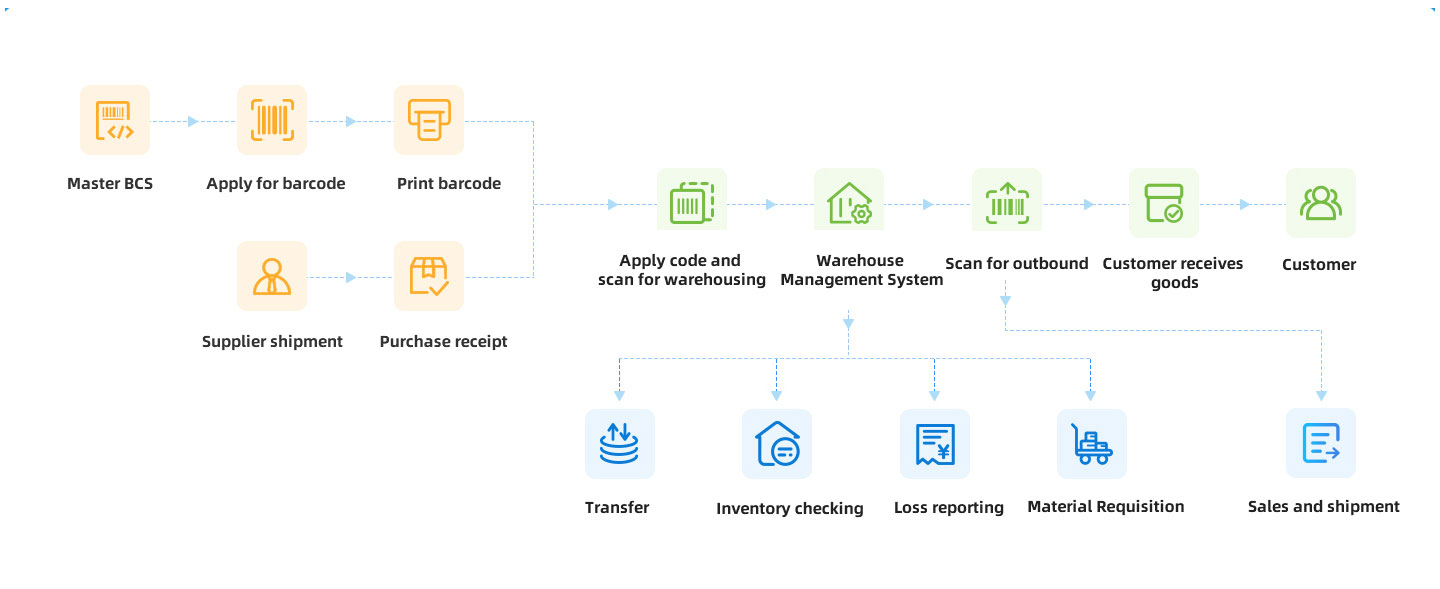 Core Business Process Diagram